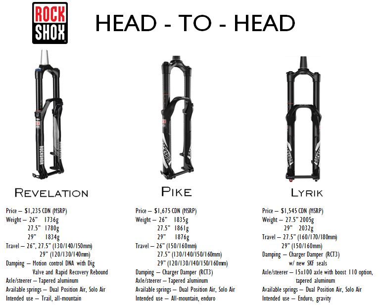 Rock Shox Head to Head